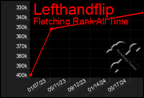 Total Graph of Lefthandflip