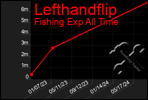 Total Graph of Lefthandflip