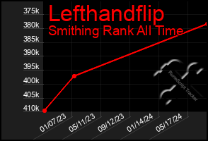 Total Graph of Lefthandflip