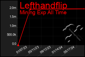 Total Graph of Lefthandflip