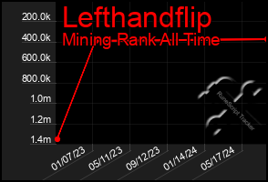 Total Graph of Lefthandflip