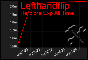 Total Graph of Lefthandflip