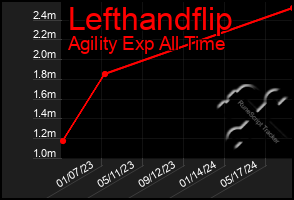 Total Graph of Lefthandflip