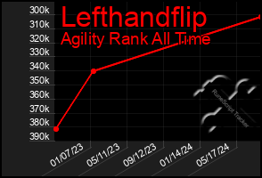 Total Graph of Lefthandflip