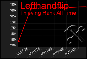 Total Graph of Lefthandflip