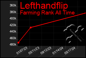 Total Graph of Lefthandflip