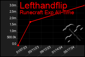 Total Graph of Lefthandflip