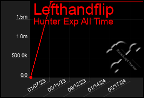 Total Graph of Lefthandflip