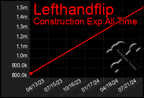 Total Graph of Lefthandflip