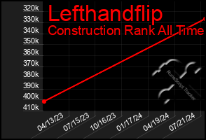 Total Graph of Lefthandflip