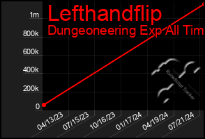 Total Graph of Lefthandflip