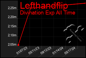 Total Graph of Lefthandflip