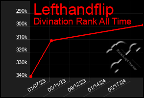 Total Graph of Lefthandflip