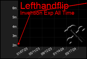 Total Graph of Lefthandflip