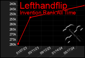 Total Graph of Lefthandflip