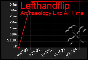 Total Graph of Lefthandflip