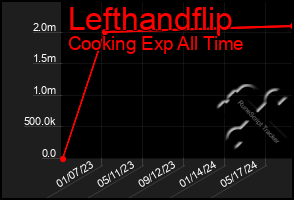 Total Graph of Lefthandflip