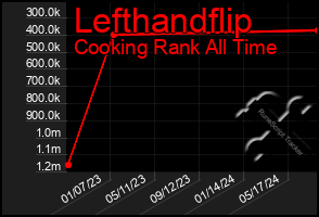 Total Graph of Lefthandflip