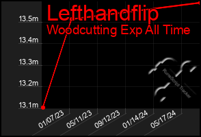 Total Graph of Lefthandflip