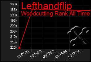 Total Graph of Lefthandflip