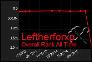 Total Graph of Leftherforxp