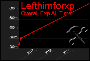 Total Graph of Lefthimforxp