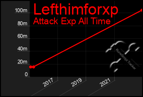 Total Graph of Lefthimforxp