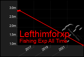 Total Graph of Lefthimforxp