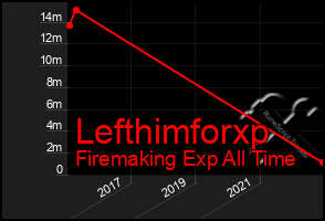 Total Graph of Lefthimforxp