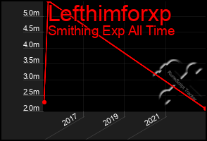 Total Graph of Lefthimforxp