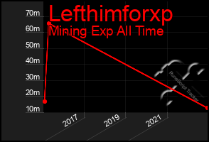 Total Graph of Lefthimforxp