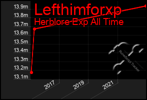 Total Graph of Lefthimforxp