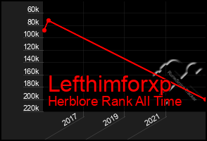 Total Graph of Lefthimforxp