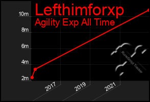 Total Graph of Lefthimforxp