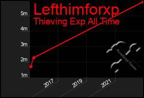 Total Graph of Lefthimforxp
