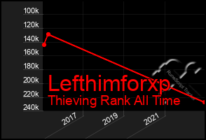 Total Graph of Lefthimforxp