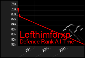 Total Graph of Lefthimforxp