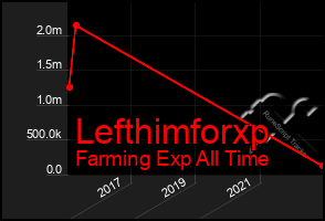 Total Graph of Lefthimforxp