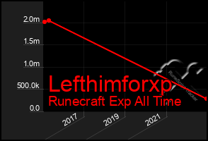 Total Graph of Lefthimforxp