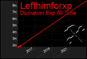 Total Graph of Lefthimforxp