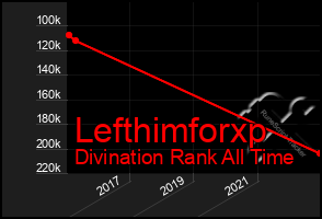 Total Graph of Lefthimforxp