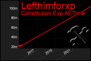 Total Graph of Lefthimforxp