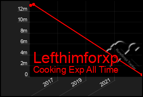 Total Graph of Lefthimforxp