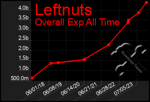 Total Graph of Leftnuts