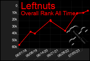 Total Graph of Leftnuts