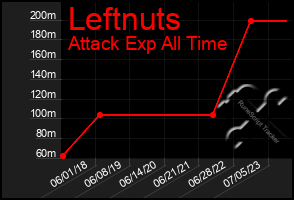 Total Graph of Leftnuts