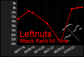 Total Graph of Leftnuts