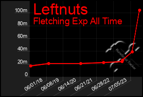 Total Graph of Leftnuts