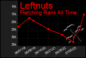 Total Graph of Leftnuts