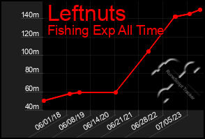 Total Graph of Leftnuts